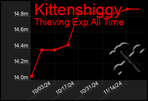 Total Graph of Kittenshiggy