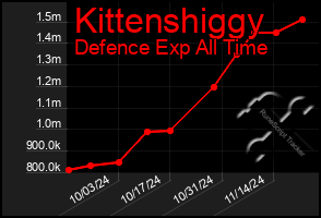 Total Graph of Kittenshiggy