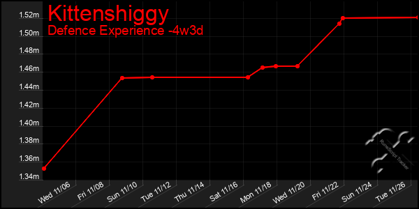 Last 31 Days Graph of Kittenshiggy