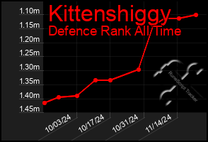 Total Graph of Kittenshiggy