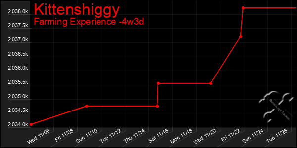 Last 31 Days Graph of Kittenshiggy