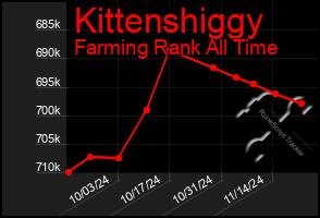 Total Graph of Kittenshiggy