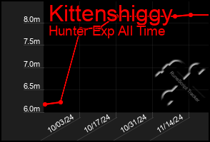 Total Graph of Kittenshiggy