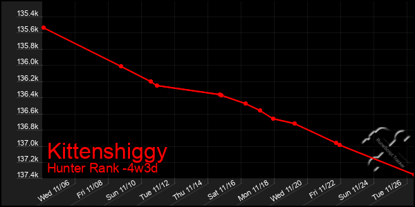 Last 31 Days Graph of Kittenshiggy