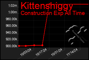 Total Graph of Kittenshiggy