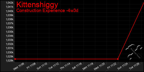 Last 31 Days Graph of Kittenshiggy