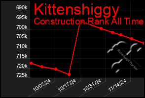 Total Graph of Kittenshiggy