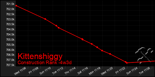 Last 31 Days Graph of Kittenshiggy