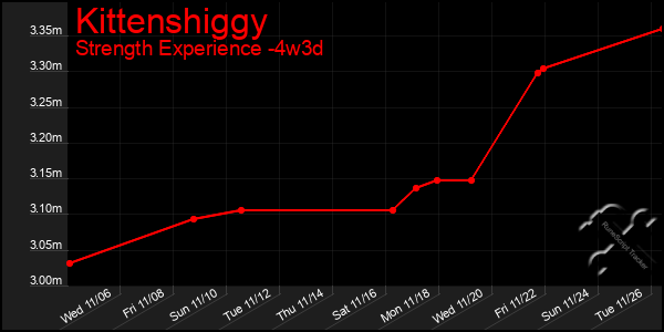 Last 31 Days Graph of Kittenshiggy