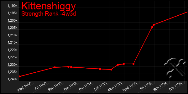 Last 31 Days Graph of Kittenshiggy