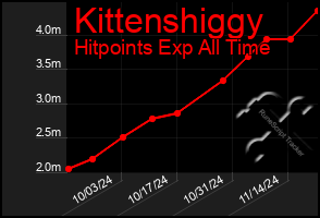 Total Graph of Kittenshiggy