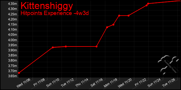 Last 31 Days Graph of Kittenshiggy