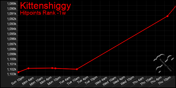 Last 7 Days Graph of Kittenshiggy