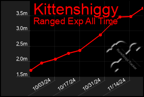 Total Graph of Kittenshiggy