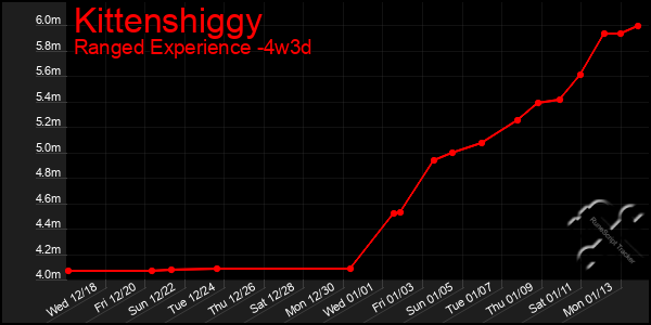 Last 31 Days Graph of Kittenshiggy