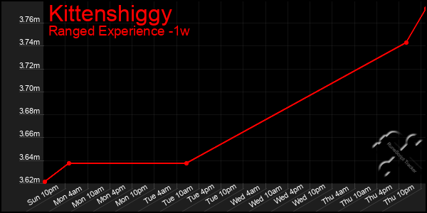 Last 7 Days Graph of Kittenshiggy