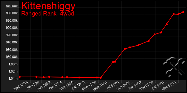 Last 31 Days Graph of Kittenshiggy