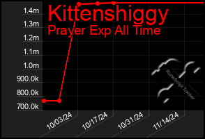 Total Graph of Kittenshiggy