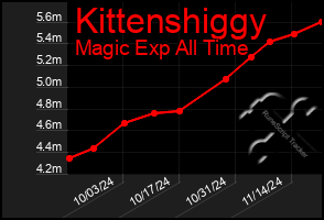 Total Graph of Kittenshiggy