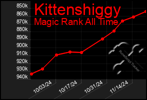 Total Graph of Kittenshiggy