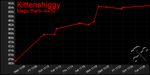 Last 31 Days Graph of Kittenshiggy