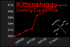 Total Graph of Kittenshiggy