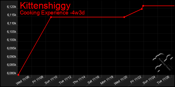 Last 31 Days Graph of Kittenshiggy