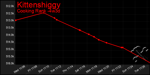 Last 31 Days Graph of Kittenshiggy