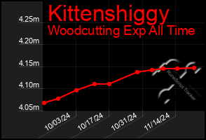 Total Graph of Kittenshiggy