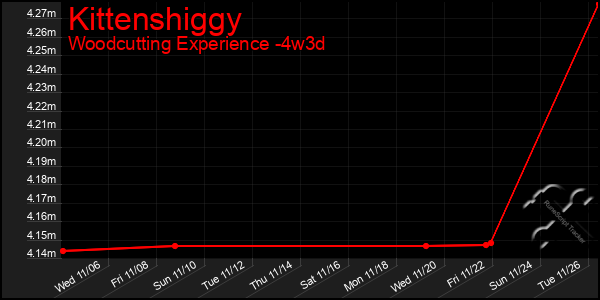 Last 31 Days Graph of Kittenshiggy