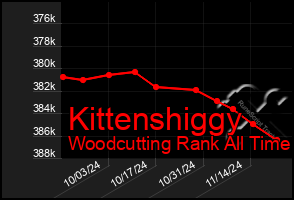 Total Graph of Kittenshiggy