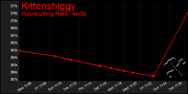 Last 31 Days Graph of Kittenshiggy