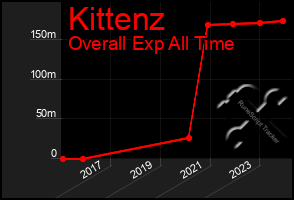 Total Graph of Kittenz