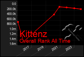 Total Graph of Kittenz