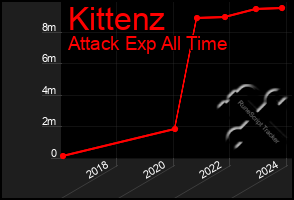 Total Graph of Kittenz