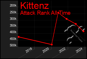 Total Graph of Kittenz