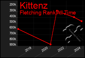 Total Graph of Kittenz