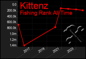 Total Graph of Kittenz