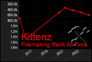 Total Graph of Kittenz