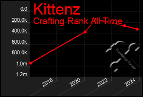 Total Graph of Kittenz