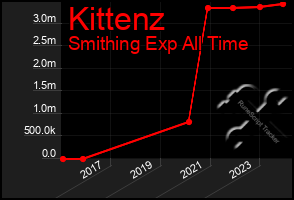 Total Graph of Kittenz