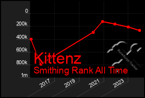 Total Graph of Kittenz
