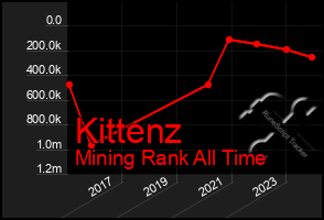 Total Graph of Kittenz
