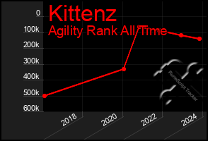 Total Graph of Kittenz