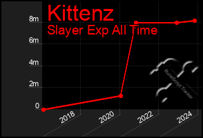 Total Graph of Kittenz