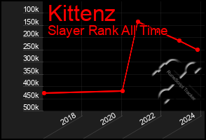 Total Graph of Kittenz