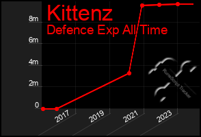 Total Graph of Kittenz