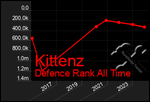 Total Graph of Kittenz