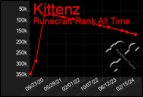 Total Graph of Kittenz