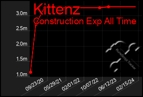 Total Graph of Kittenz